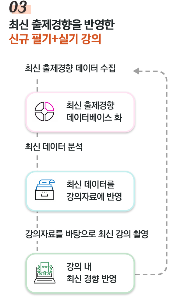 03.최신 출제경향을 반영한 신규 필기+실기 강의