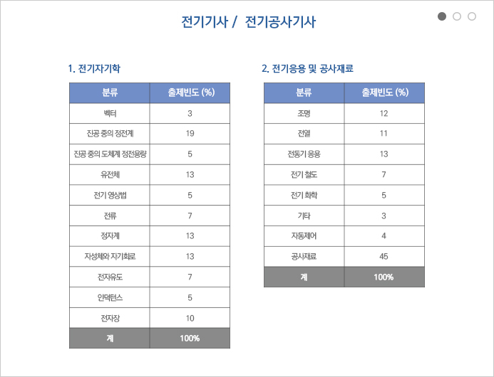 전기기사학/전기응용및공사재료